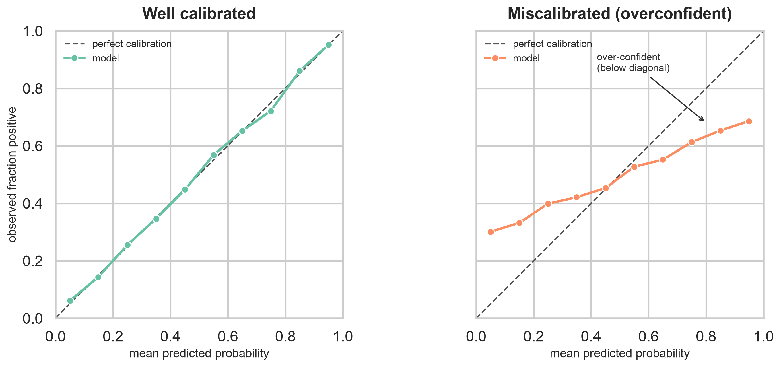 Two reliability diagrams side by side. The left panel shows a well-calibrated model whose curve lies on the 45-degree diagonal. The right panel shows an over-confident model whose curve lies above the diagonal for low predicted probabilities and below it for high predicted probabilities.