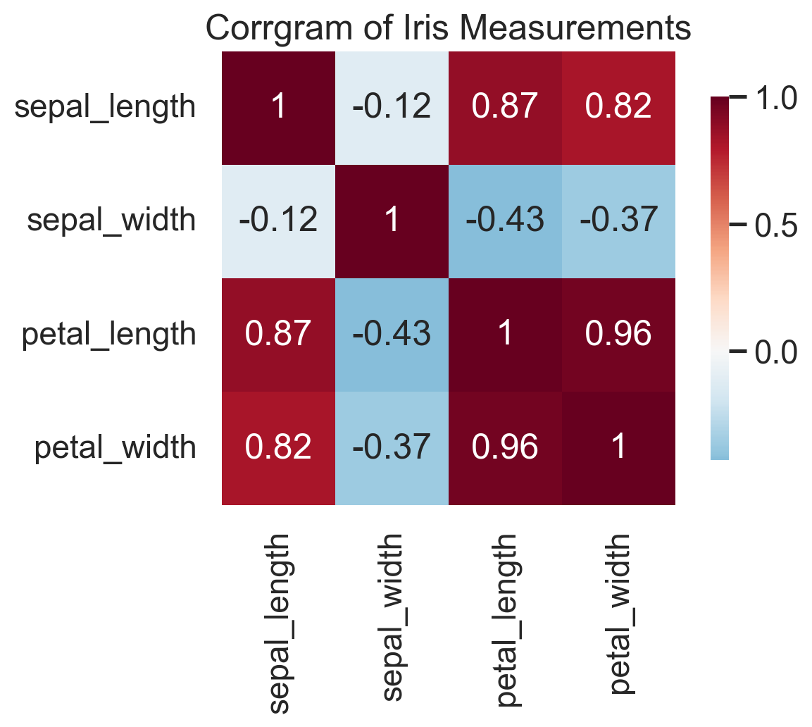 Corrgram of iris measurements