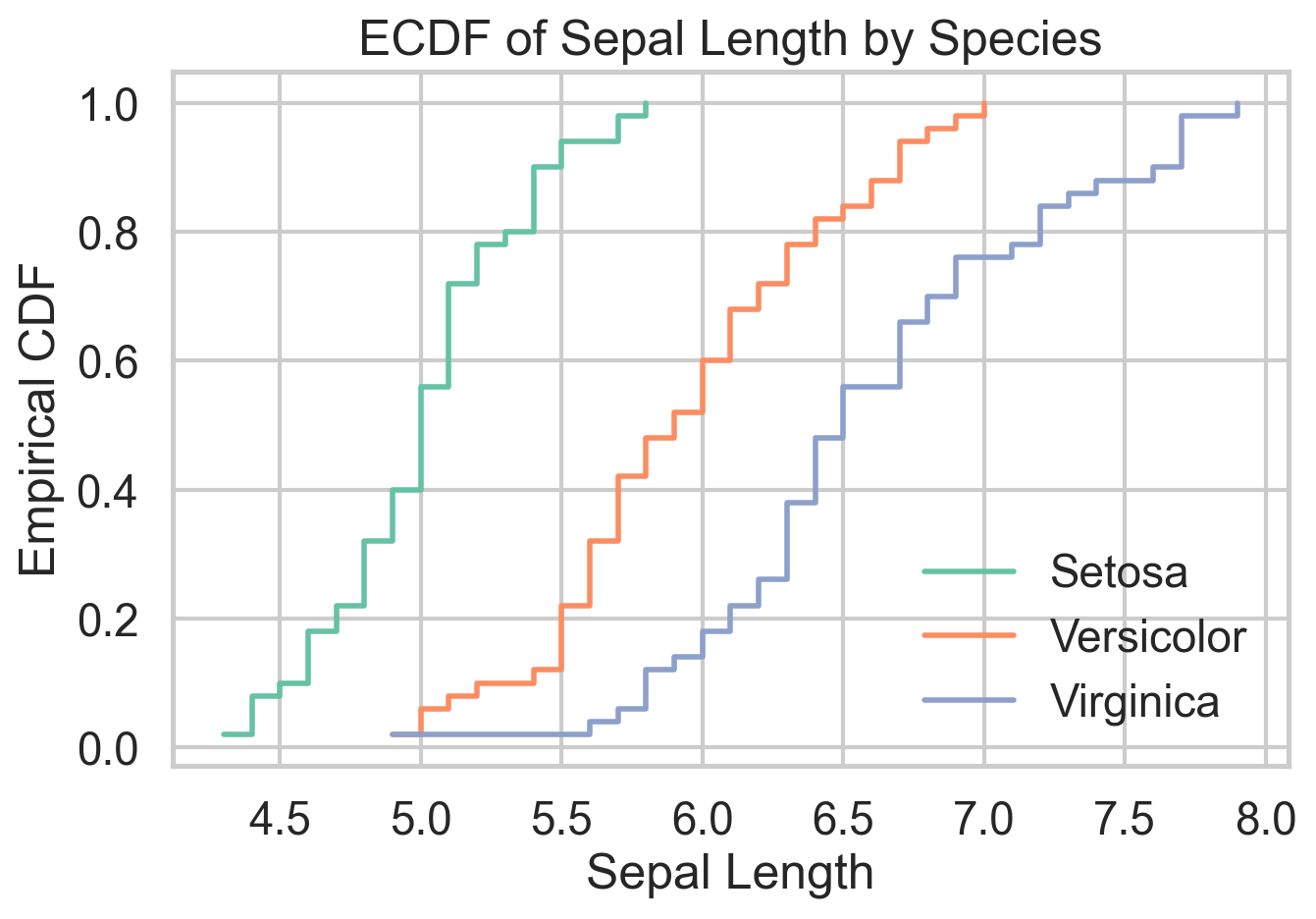 ECDF plot of iris sepal length by species