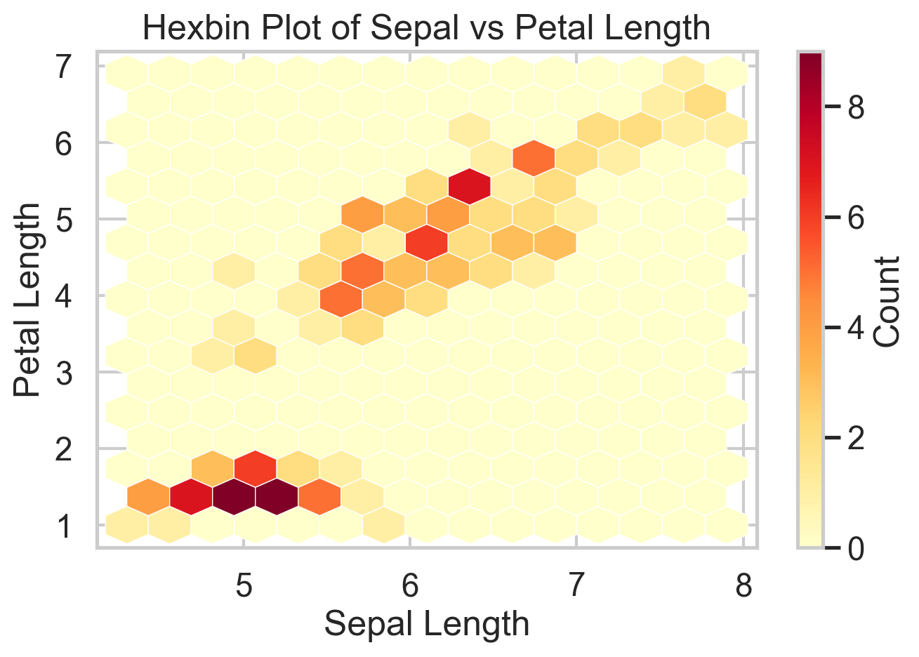 Hexbin plot of iris sepal length and petal length