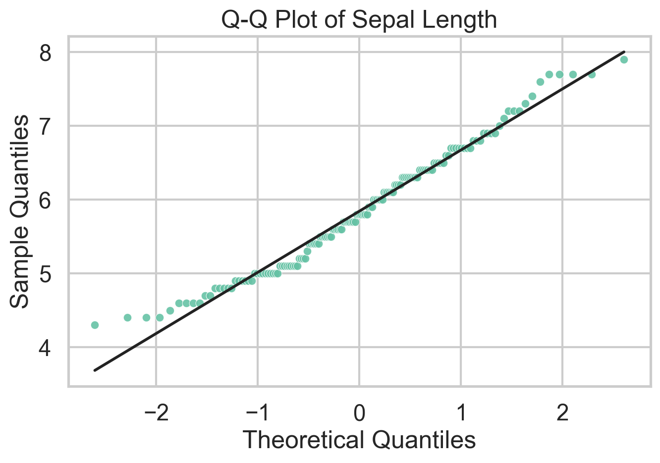 Q-Q plot of iris sepal length