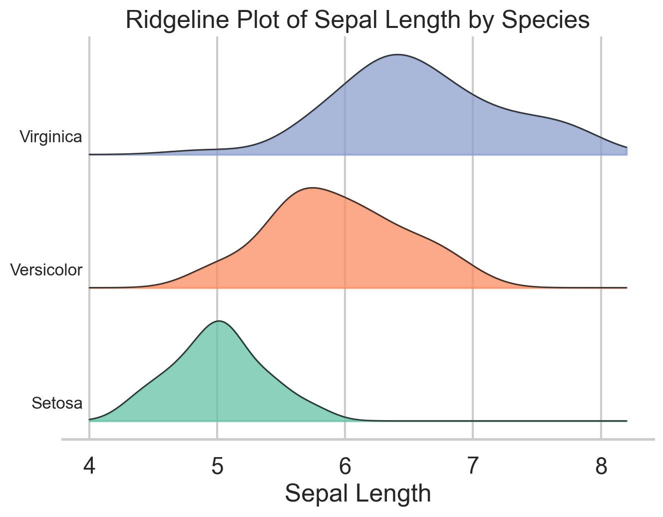 Ridgeline plot of iris sepal length by species