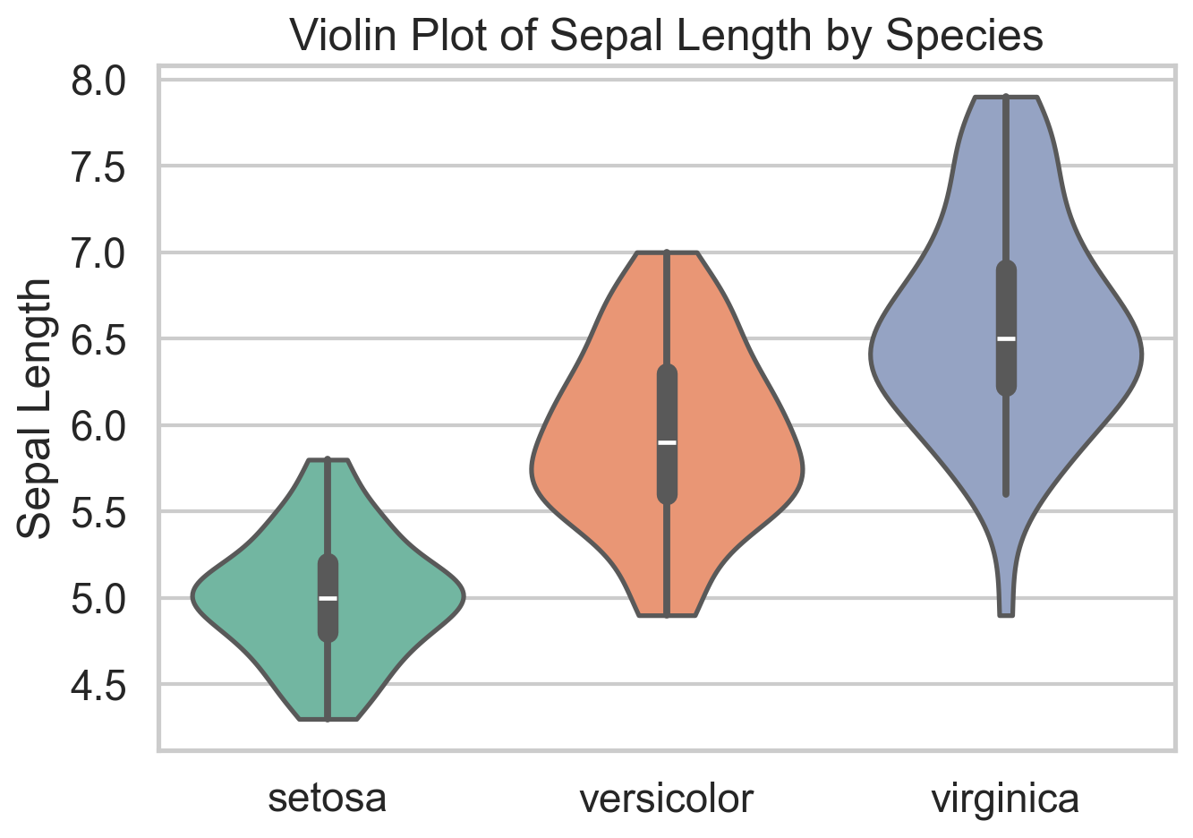 Violin plot of iris sepal length by species